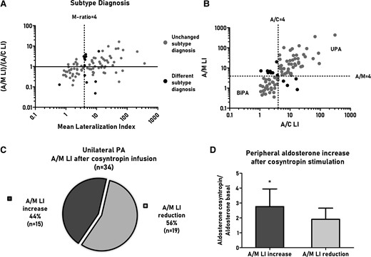 The Bland–Altmann plot (A) shows the correlation between A/M LI and A/C LI for unstimulated AVS (n = 88). The y-axis reports the ratio between A/M LI and A/C LI, while the x-axis reports the mean value of A/M LI and A/C LI. The scatterplot (B) shows A/M LI and A/C LI for unstimulated AVS (n = 88), highlighting the final diagnosis according to A/M LI or A/C LI. In both plots, we highlighted patients with a different subtype diagnosis (black dots) and those with a similar diagnosis (gray dots). The pie chart (C) reports the proportion of patients with unilateral PA that show an increase or reduction of A/M LI after cosyntropin stimulation. The panel (D) show peripheral aldosterone changes after cosyntropin stimulation in the subgroup of patients with A/M LI increase after cosyntropin stimulation vs patients with A/M LI reduction. *P value is considered significant for P < 0.05. Abbreviations: A/C LI, aldosterone to cortisol lateralization index; A/M LI, aldosterone to metanephrine lateralization index; AVS, adrenal venous sampling; BiPA, bilateral primary aldosteronism; C/M LI, cortisol to metanephrine lateralization index; LI, lateralization index; PA, primary aldosteronism.