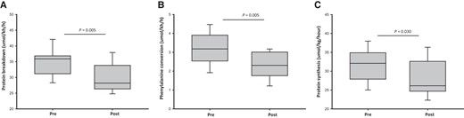 Whole body protein kinetics before (pre) and after (post) disease control in acromegaly. (A) Whole body protein breakdown (Qphe), (B) phenylalanine hydroxylation to tyrosine (Qpt), (C) whole body protein synthesis (Qphe_Qpt). Data are presented as median (CI).