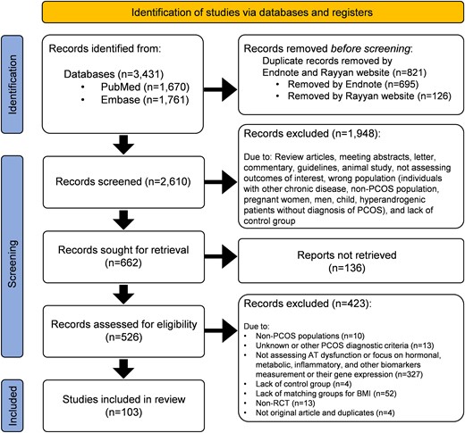 PRISMA (Preferred Reporting Items for Systematic Review and Meta-Analysis) flow diagram of systematic review. PubMed and Embase were systematically searched to retrieve human studies assessing adipose tissue dysfunction in patients with polycystic ovary syndrome (PCOS) published until November 2022 without language limitations. The search strategy for each database can be found in Supplementary Table S1 (23). The references of all included studies were also reviewed for any additional publications missed with the original search. Observational and interventional studies were eligible for inclusion if they assessed adipose tissue function in PCOS patients diagnosed by the 1990 National Institutes of Health, the 2003 Rotterdam, and/or the 2006 Androgen Excess & PCOS Society (AE-PCOS) criteria and compared results against body mass index (BMI)-matched controls without PCOS. Studies with other designs such as reviews, meta-analyses, or letters, animal studies, studies including hyperandrogenic or amenorrheic women without defined PCOS, and those without matched-BMI controls were excluded from the study. Search strategy and study identification were performed by 2 reviewers (M.A. and S.H.) using a standardized protocol. Any disagreement in the study selection was resolved by other reviewers (F.B. and R.A.). All investigators extracted data from relevant articles. Out of 3431 records retrieved from searching databases, 103 original articles were selected for the review.