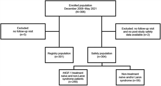 Patient disposition. The enrolled population comprised patients who had given their written informed consent to participate in the registry; the registry population comprised patients who received ≥ 1 dose of rhIGF-1 and attended ≥ 1 follow-up visit; the safety population comprised patients who received ≥ 1 dose of rhIGF-1 and either attended ≥ 1 follow-up visit(s) or had post-study treatment safety data available. Patients with Laron syndrome, N = 45.