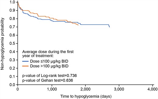 Time to first hypoglycemia AE. Time to a hypoglycemia AE was compared in the safety population according to mean 1-year rhIGF-1 dose (≤ 100 μg/kg twice daily vs >100 μg/kg twice daily ) using a Gehan test and was drawn on a survival curve using the Kaplan-Meier method. Abbreviations: AE, adverse event; rhIGF-1, recombinant DNA-derived human insulin-like growth factor 1.