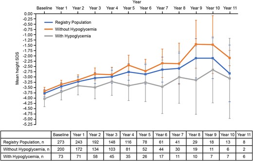 Mean height SDS across patient populations. Mean height SDS was analyzed descriptively in the registry population, between patients who did not experience hypoglycemia and patients who experienced ≥ 1 hypoglycemia AEs over the course of treatment. Error bars represent 95% CIs. Abbreviations: AE, adverse event; SDS, standard deviation score.
