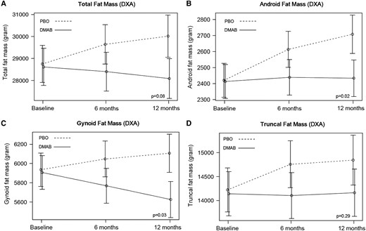 Mean adjusted differences (95% CI) in total (A) and regional (B-D) fat mass between the placebo group (PBO, dashed line) and denosumab group (DMAB, solid line) at 0, 6, and 12 months. The significance level was tested as a single P value over all time points. Abbreviation: DXA, dual-energy x-ray absorptiometry.