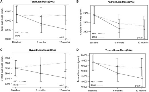 Mean adjusted differences (95% CI) in total (A) and regional (B-D) lean mass between the placebo group (PBO, dashed line) and denosumab group (DMAB, solid line) at 0, 6, and 12 months. The significance level was tested as a single P value over all time points. Abbreviation: DXA, dual-energy x-ray absorptiometry.