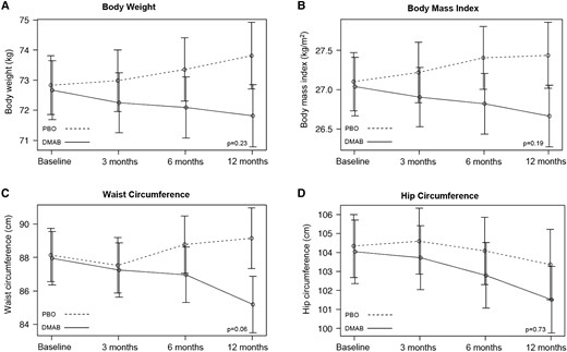 Mean adjusted differences (95% CI) in anthropometric measurements between the placebo group (PBO, dashed line) and denosumab group (DMAB, solid line) at 0, 6, and 12 months. The significance level was tested as a single P value over all time points.