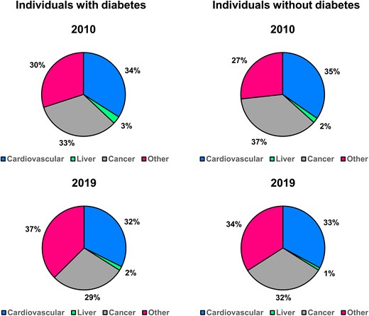 Causes of death among individuals with and without diabetes at the beginning (2010) and at the end (2019) of the studied period.