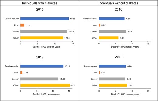 Absolute cause-specific mortality rates among individuals with and without diabetes at the beginning (2010) and at the end (2019) of the studied period.