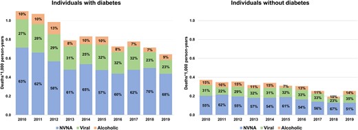 Time trends in absolute and relative rates of mortality for liver-related causes in individuals with and without diabetes in Lombardy, Italy, 2010 to 2019. Abbreviations: NVNA, nonalcoholic nonviral causes.