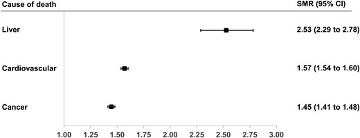 Standardized mortality ratios (SMRs) for liver, cardiovascular and cancer-related deaths among patients with diabetes compared with controls in Lombardy, Italy, in 2019.