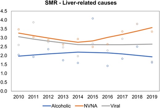 Time trends in standardized mortality ratios (SMR) for cause-specific liver-related mortality in individuals with and without diabetes in Lombardy, Italy, 2010 to 2019. Abbreviations: NVNA, non-alcoholic non-viral causes.