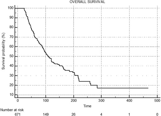 Median overall survival (OS) of entire cohort: 110 months (95% CI, 98.0-122.0).