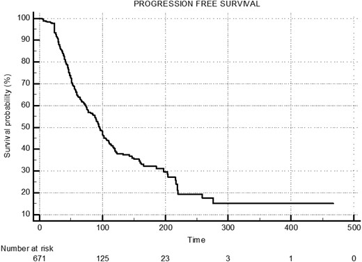 Median-progressive free survival (PFS) of entire cohort: 95.0 months (95% CI, 88.0-105.0).