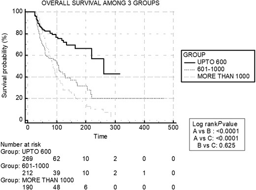 Kaplan-Meier survival curves of 3 groups: median overall survival (OS) of group A: 261.0 months (95% CI, 180.0-342.0), group B: 106.0 months (95% CI, 88.0-124.0), and group C: 88.0 months (95% CI, 79.0-97.0).