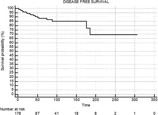 Median disease-free survival (DFS) of patients who achieved complete remission: not reached.