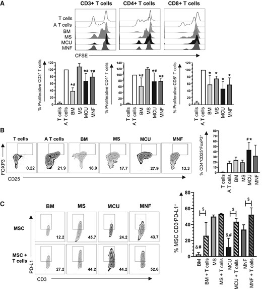 A, Representative histograms and bar graph with mean ± SD of normalized CD3+, CD4+, and CD8+ T-cell proliferation assessed using carboxyfluorescein succinimidyl ester (CFSE) staining. *Significant difference when compared to the control (A T cells). #Significant difference when compared to MS. B, Representative zebra plots and bar graphs with mean ± SD of the percentage of CD4 + CD25 + FoxP3+ cells generated in co-culture with mesenchymal stem cells (MSCs). *Significant difference when compared to the control (A T cells). #Significant difference when compared to MS. C, Representative zebra plots and bar graph with mean ± SD of the percentage of CD3-PD-L1+ MSCs in the presence or absence of T cells. &Significant difference when compared to MNF (without T cells). #Significant difference when compared to MS. $Significant difference compared with and without T cells. A T cells, activated T cells; BM, bone marrow; MCU, Cushing MSC; MNF, nonfunctional MSC; MS, normal pituitary gland MSC; T cells, nonactivated T cells. (P < .05); n = 4.