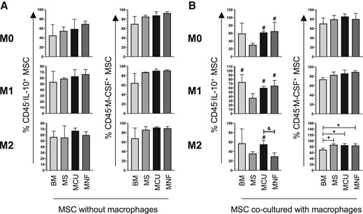 A, Bar graphs with mean ± SD of the percentage of CD45-IL-10+ MSC and CD45-M-CSF + MSC in the absence of macrophages and in the presence of M0, M1, and M2 polarizing medium; n = 2. B, Bar graphs with mean ± SD of the percentage of CD45-IL-10+ MSC and CD45-M-CSF + MSC cocultured with macrophages in the presence of M0, M1, and M2 polarizing medium; n = 4. #Significant difference when compared to MS. +Significant difference when compared to BM. &Significant difference when compared to MNF. BM, bone marrow MSC; IL-10, interleukin-10; MCU, Cushing MSC; MNF, nonfunctional MSC; MS, nontumoral pituitary gland; MSC, mesenchymal stem cell. (P < .05); M0, absence of inducer medium; M1, inducer medium for M1 polarization; M2, inducer medium for M2 polarization.
