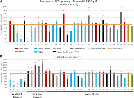 Cell viability of different human PPGL primary cultures (n = 35, n = 2 from the same patient) after incubation with 5 μM CBD for 72 hours (A) listed in numerical order and (B) listed in order of responsivity to CBD (significant decrease of cell viability, significant increase in cell viability, no significant decrease or increase of cell viability). Primary cultures 13.1 and 13.2 are from the same patient. Cluster 1-related PVs in red: SDHB (tumors 1, 32), SDHB and VUS in EPAS (tumor 2), SDHC (tumor 24), SDHD (tumors 11, 15), VUS in VHL (tumor 12). Cluster 2-related PVs in blue: NF1 (tumors 3, 4, 6, 7, 21; patterned blue), RET (tumors 13.1, 13.2, 17), HRAS (tumor 18), MAX (tumor 30). Other PVs in gold: BRCA (tumor 34), ATRX (tumor 35). Metastatic tumors 2, 35 framed in green. Germline and somatic testing was negative in tumors 8, 9, 19 (light grey). Tumors with negative germline testing and not available somatic status in black. Tumors without available germline and somatic status (unknown status) in dark grey. The detailed listing of the germline/somatic status of the individual PPGL patients can be found in Supplementary Table S3 (50). Each cell viability experiment comprised 3 to 8 samples per drug concentration and patient. The mean values ± SD are shown. Green asterisk: significant decrease of cell viability P < .05. Red asterisk: significant increase of cell viability P < .05.