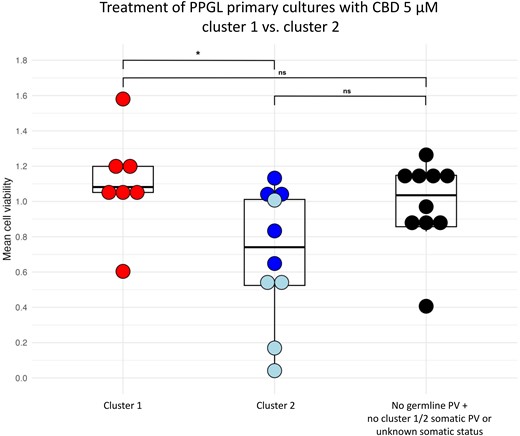 Boxplot of PPGL primary cultures after 72 hours incubation with 5 µM CBD: comparison between cluster 1-related (red) and cluster 2-related (blue) tumors. PPGLs with PVs in NF1 are shown in light blue. Additionally, there is a comparison of cluster 1-related and cluster 2-related tumors with tumors without germline PV (and without cluster 1/2 somatic PV or with unknown somatic status) (black). Each cell viability experiment comprised 3 to 8 samples per drug concentration and patient. The mean values are shown as 1 dot. This figure was created with the open-source statistics software R (Version 4.3.1, R Foundation for Statistical Computing, Vienna, Austria). *P < .05.