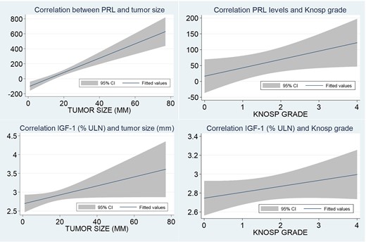 Correlation between prolactin (PRL) levels and insulin-like growth factor-1 (IGF-1) levels with tumor size and Knosp grade.