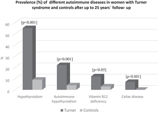 Prevalence (%) of different autoimmune diseases in women with Turner syndrome and population-based controls, the WHO MONICA study, after up to 25 years’ follow-up. Significances for tests between patients and controls are given above each paired bar.