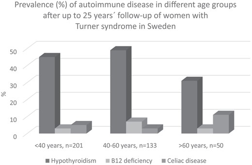 Prevalence (%) of autoimmune disease after up to 25 years’ follow-up in different age groups (years) of women with Turner syndrome in Sweden.