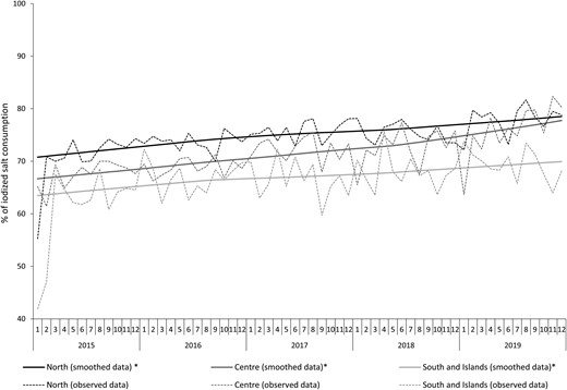 Trend of iodized salt consumption in the population by area of residence from 2015 through 2019. Monthly prevalence observed and estimated from time series models. LOWESS, locally weighted scanner plot smoothing.
