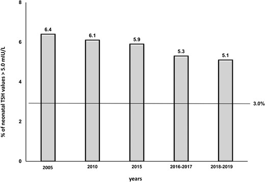 Frequency of neonatal TSH values >5.0 mIU/L at 3 to 4 days of life.