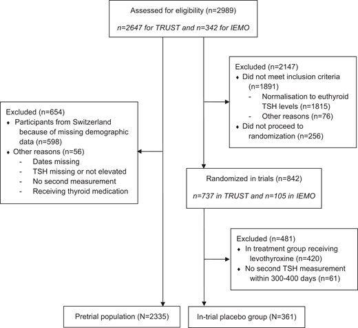 Flow diagram of study populations.