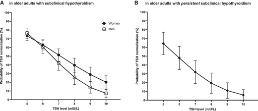 Probability of TSH normalization (95% CI) based on initial TSH level in older adults with (persistent) subclinical hypothyroidism. (A) Probability of normalization stratified for sex in the pretrial population (N = 2335), which includes older adults with subclinical hypothyroidism. (B) Probability of normalization in the in-trial placebo group (N = 361), which includes older adults with persistent subclinical hypothyroidism, defined as having at least 2 measurements of elevated TSH levels ≥3 months apart.