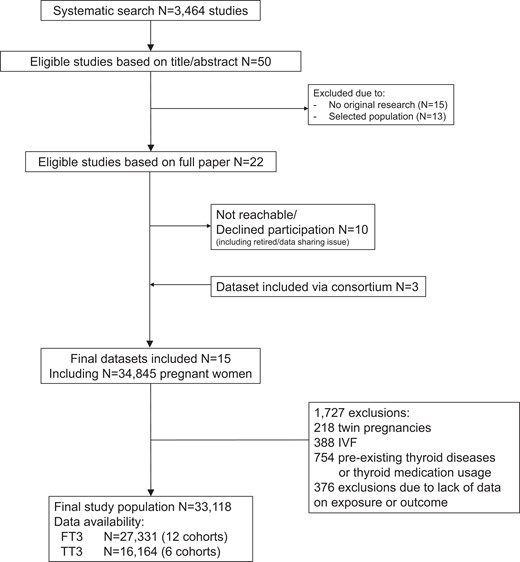 Flowchart of the study population.