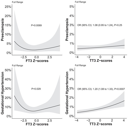 Association of full range FT3 and TT3 with preeclampsia and gestational hypertension.