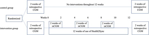 Use of smartphone applications, isCGM, and retrospective CGM.