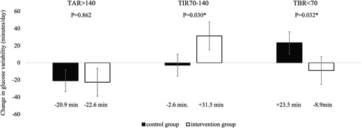 Changes in glucose variability between the control group and the intervention group. Error bars in the table indicate standard error.