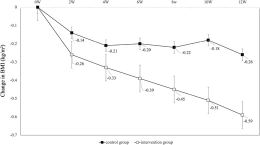 Changes in body mass index at weeks 0, 2, 4, 6, 8, 10, and 12. Patients with fasting biochemical data at each time point were included in the analysis. Error bars in the table indicate standard errors.