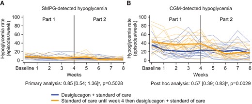 Individual and mean SMPG- vs CGM-detected hypoglycemia episodes/week (PG <3.9 mmol/L). Notes: Thick lines are mean profiles; narrow dotted lines are individual patient profiles. Abbreviations: CGM: continuous glucose monitoring; SMPG: self-measured plasma glucose; a Event rate ratio (dasiglucagon + standard of care/standard of care alone) during Weeks 2 to 4.
