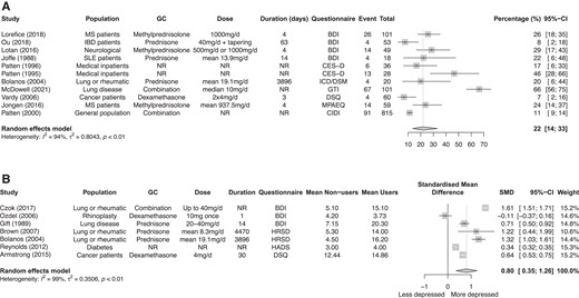 Meta-analysis on the percentage of depression in glucocorticoid users (A). Meta-analysis comparing depression scores between glucocorticoid users and nonusers (B).