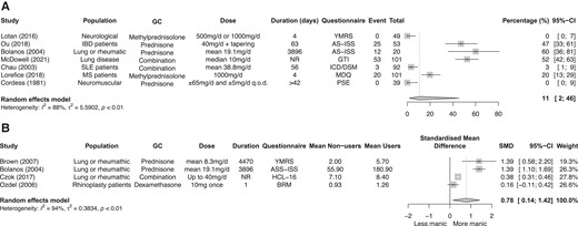 Meta-analysis on the percentage of mania in glucocorticoid users (A). Meta-analysis comparing mania scores between glucocorticoid users and nonusers (B).