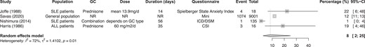 Meta-analysis on the percentage of anxiety in glucocorticoid users.