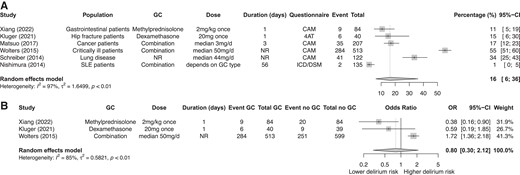 Meta-analysis on the percentage of delirium in glucocorticoid users (A). Meta-analysis comparing delirium scores between glucocorticoid users and nonusers (B).