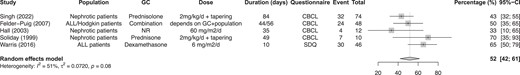 Meta-analysis on the percentage of behavioral changes in glucocorticoid users.