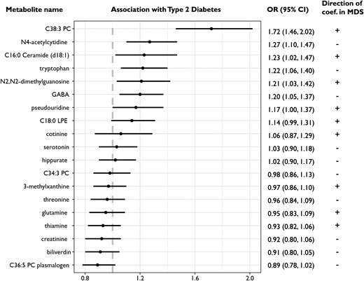 Associations between individual distress-related metabolites and diabetes risk, conditional on matching factors and adjusted for menopausal status, marital status, family history of diabetes, household income, smoking status, Alternative Healthy Eating Index, physical activity, and body mass index. The last column shows the direction of the weights used to derive the metabolite-based distress score.