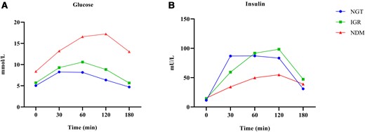 Mean glucose and insulin levels at 0, 30, 60, 120, and 180 minutes during an oral glucose tolerance test. Trajectories of glucose and insulin for normal glucose tolerance (NGT, circle, n = 30), impaired glucose regulation (IGR, squares, n = 40), and newly diagnosed type 2 diabetes (NDM, triangles, n = 43) are shown.