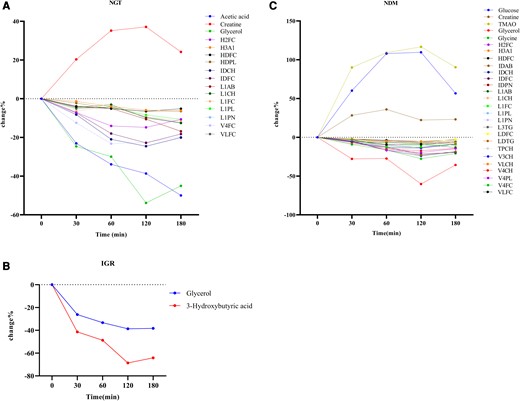 Changes in levels of selected metabolites in glucose-tolerant participants during an oral glucose tolerance test. Dots indicate the median percentage change. The percentage change is the absolute change relative to the fasting state. A, Normal glucose tolerance (NGT); B, impaired glucose regulation (IGR); and C, newly diagnosed type 2 diabetes mellitus (NDM). P less than .05 after false discovery rate adjustment.