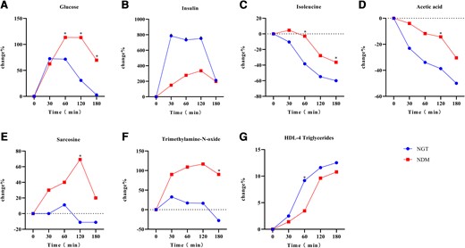 Comparison of metabolic trajectories between normal glucose tolerance (NGT, n = 30) and newly diagnosed type 2 diabetes (NDM, n = 43) individuals. Dots indicate median percentage change. A, Glucose; B, insulin; C, isoleucine; D, acetic acid; E, sarcosine; F, trimethylamine N-oxide; and G, HDL-4 triglycerides. *False discovery rate–adjusted P less than .05 indicates the statistical significance of the percentage change in metabolomics of NGT and NDM individuals at the corresponding time points.