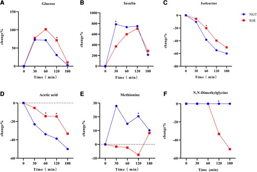 Comparison of metabolic trajectories between the normal glucose tolerance (NGT, n = 30) and impaired glucose regulation (IGR, n = 40) groups. Dots indicate mean percentage change. A, Glucose; B, insulin; C, isoleucine; D, acetic acid; E, methionine; F, N, N-dimethylglycine. *False discovery rate–adjusted P less than .05 indicates the statistical significance of percentage change in metabolomics of NGT and IGR individuals at corresponding time points.