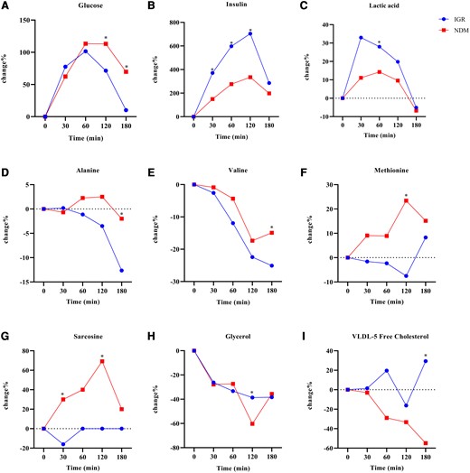 Comparison of metabolic trajectories between the impaired glucose regulation (IGR, n = 40) and newly diagnosed type 2 diabetes mellitus (NDM, n = 43) groups. Dots indicate mean percentage change. A, Glucose; B, insulin; C, lactate; D, alanine; E, valine; F, methionine; G, sarcosine; H, glycerol; I, VLDL-5-free cholesterol. *False discovery rate–adjusted P less than .05 comparing the percentage metabolomic changes between IGR and NDM individuals at the corresponding time points.