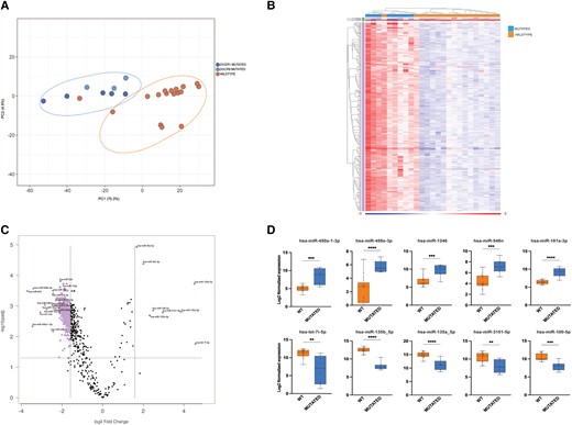 miRNA dysregulation in thyroid nodules harboring somatic hotspot mutations in DICER1 and DGCR8 genes. (A) Principal component analysis (PCA) based on DICER1 (n = 5) and DGCR8 (n = 3) mutated cases found in the Karolinska cohort and 17 wild-type cases (matched for age, sex, and diagnoses) (B) Heatmap of the 427 differentially expressed miRNAs between wild-type and mutated cases. All DICER1/DGCR8 mutated cases clustered together in a separate branch (left part of the heatmap) (C) Volcano plot showing the most dysregulated miRNAs between mutated and wild-type cases. (D) Top 5 up- and top 5 down-regulated miRNAs in mutated compared with wild-type cases. The first row shows 5 miRNAs up-regulated in mutated cases compared with wild-type; the second row shows 5 miRNAs down-regulated in mutated compared with wild-type.