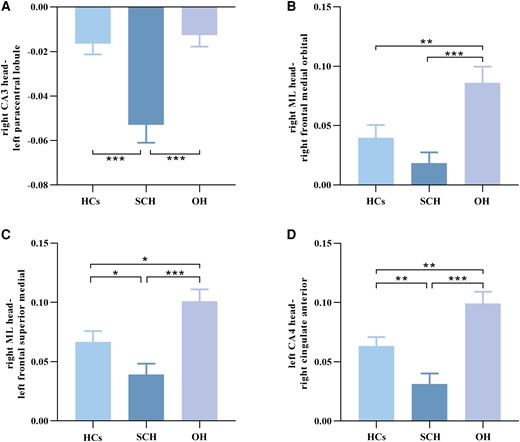 Standard error of mean histogram showing significant differences in functional connectivity between the hippocampus subregions and the entire brain in HCs, SCH, and OH groups. (A) Intergroup differences of FC values of the right CA3 head–left paracentral lobule among the 3 groups. (B) Intergroup differences of FC values of the right ML head–right frontal medial orbital among the 3 groups. (C) Intergroup differences of FC values of the right ML head–left frontal superior medial among the 3 groups. (D) Intergroup differences of FC values of the left CA4 head–right cingulate anterior among the 3 groups. HCs, healthy controls. SCH, subclinical hypothyroidism. OH, overt hypothyroidism. ML, molecular layer; FC, functional connectivity.