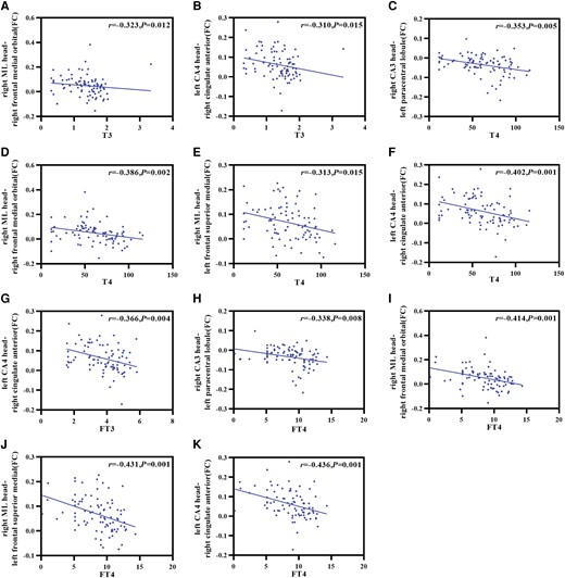 Correlations between the abnormal brain regions and clinical variables or neuropsychological test scores in hypothyroidism. (A) T3 was negatively correlated with the FC of the right ML head and right frontal medial orbital. (B) T3 was negatively correlated with the FC of the left CA4 head and right cingulate anterior. (C) T4 was negatively correlated with the FC of the right CA3 head and left paracentral lobule. (D) T4 was negatively correlated with the FC of the right ML head and right frontal medial orbital. (E) T4 was negatively correlated with the FC of the right ML head and left frontal superior medial. (F) T4 was negatively correlated with the FC of the left CA4 head and right cingulate anterior. (G) FT3 was negatively correlated with the FC of the left CA4 head and right cingulate anterior. (H) FT4 was negatively correlated with the FC of the right CA3 head and left paracentral lobule. (I) FT4 was negatively correlated with the FC of the right ML head and right frontal medial orbital. (J) FT4 was negatively correlated with the FC of the right ML head and left frontal superior medial. (K) FT4 was negatively correlated with the FC of the left CA4 head and right cingulate anterior. ML, molecular layer; T3, triiodothyronine; T4, thyroxine; FT3, free triiodothyronine; FT4, free thyroxine.
