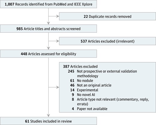 Preferred reporting items for systematic reviews and meta-analyses (PRISMA) flow diagram. Meta-analysis was not performed as part of this review.